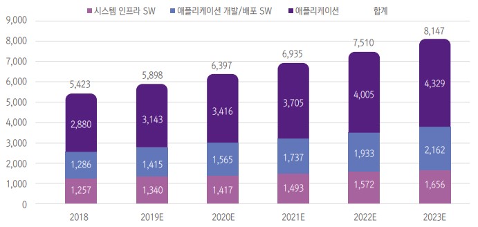 이미지: 세계 패키지 sw시장 규모 및 추이_1