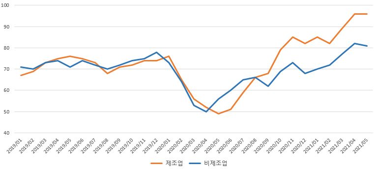 이미지: 업종별 기업경기실사지수