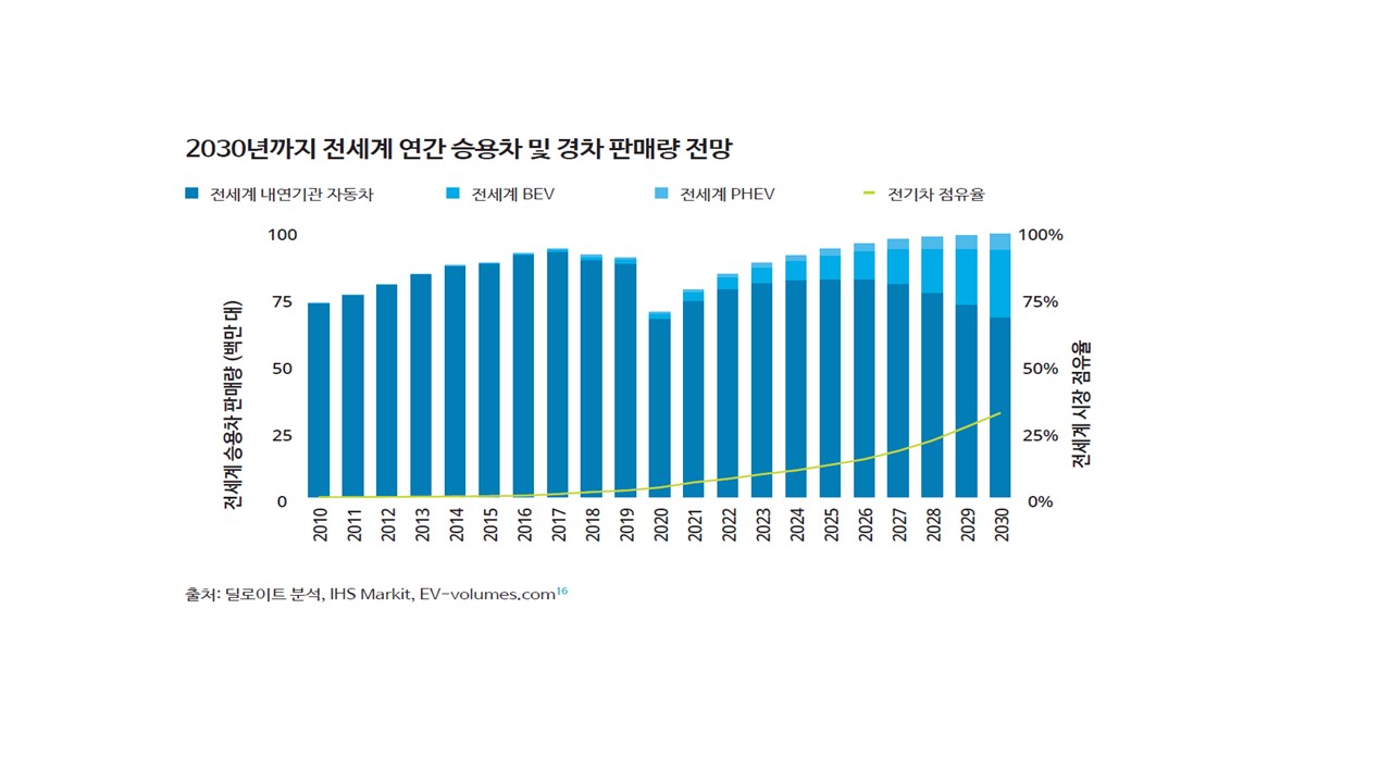 이미지: 글로벌 전기차 판매량 전망