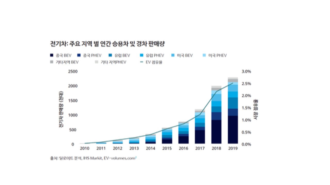 이미지: 글로벌 전기차 판매량 추이