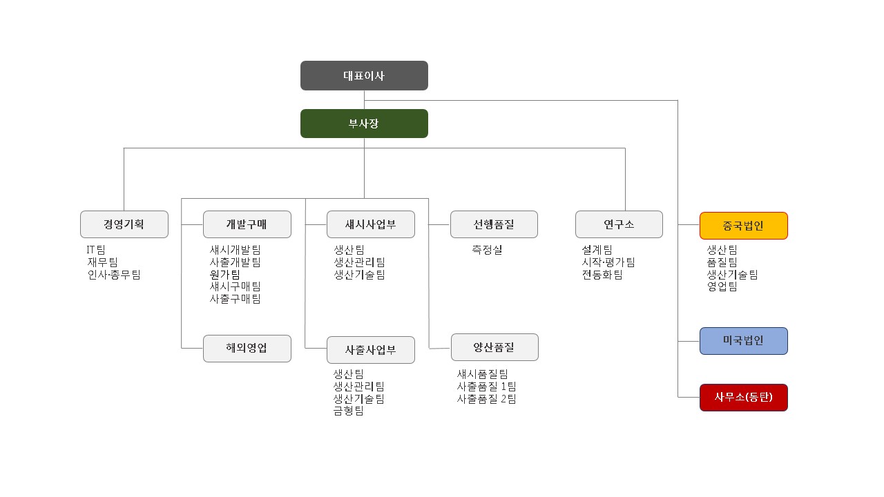 이미지: 조직도