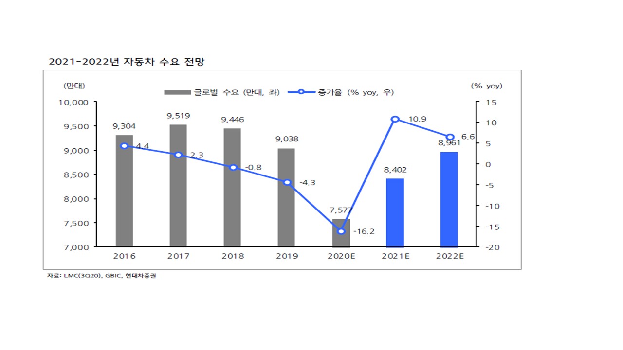 이미지: 2021~2022년 자동차 수요 전망