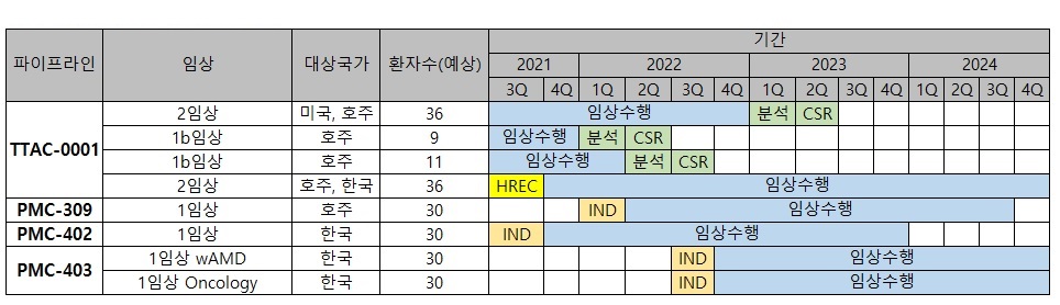 이미지: 파이프라인별 임상수행 기간 및 금액