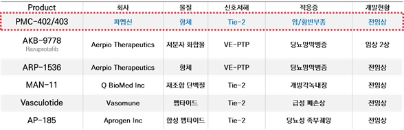 이미지: pmc-402 403의 경쟁기술 현황