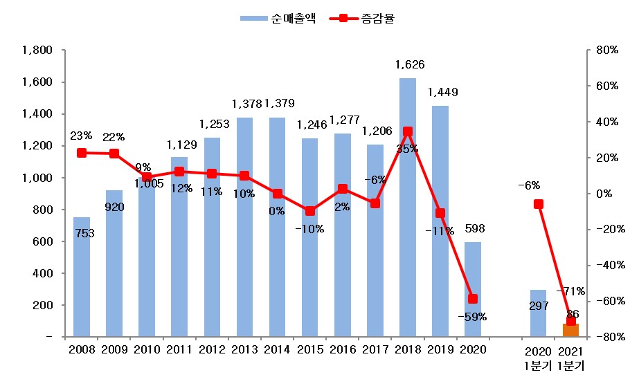 이미지: 순매출액