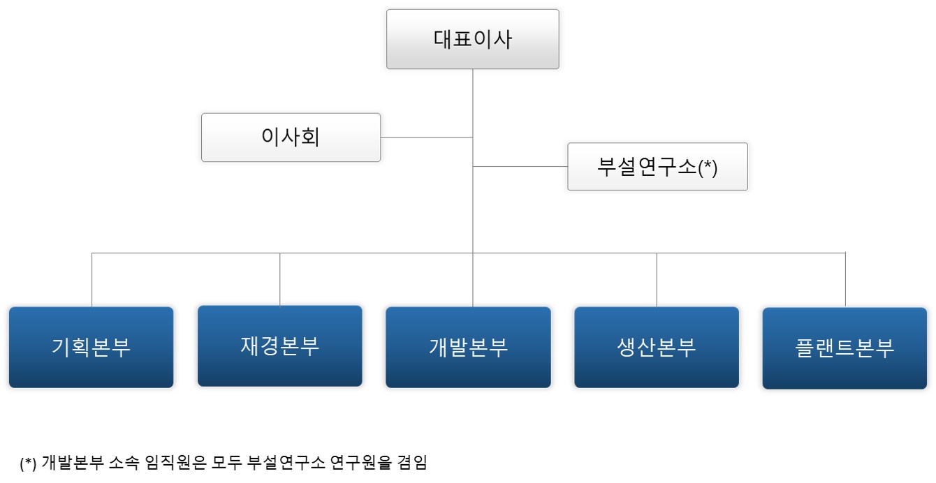 이미지: (주)마이크로디지탈 조직도