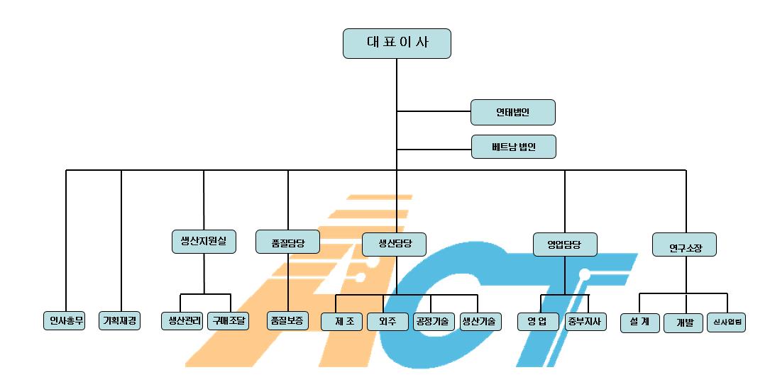 이미지: 회사 조직도
