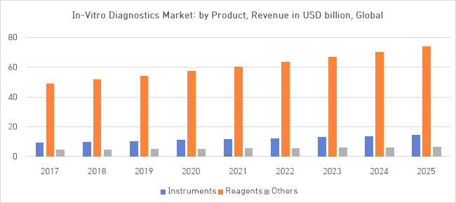 이미지: 상품에 따른 체외진단 시장규모 추이 및 전망