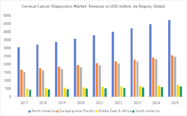 이미지: 대륙별 자궁경부암 진단시장 규모 및 전망