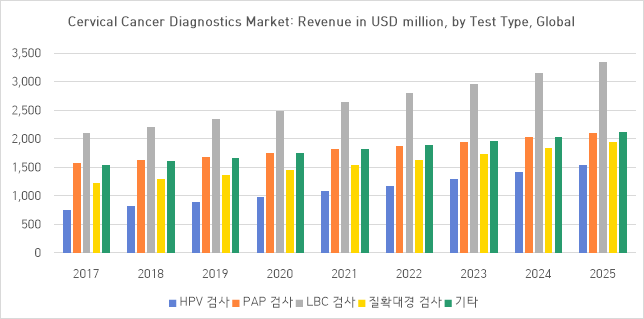 이미지: 검진 형태별 자궁경부암 진단시장 규모 및 전망