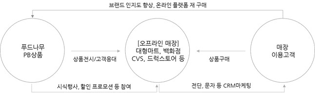 이미지: [오프라인 판매 프로세스]