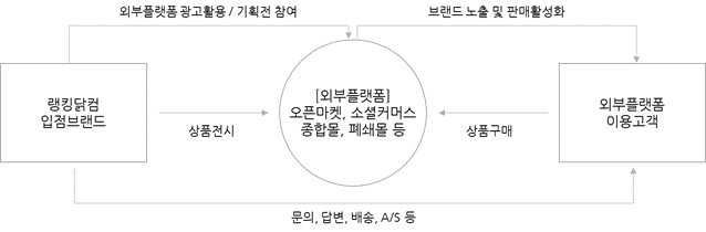 이미지: [타사 판매 프로세스]