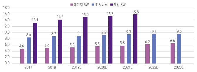 이미지: 국내 주요 sw시장규모 추이 및 전망