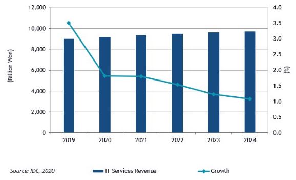 이미지: 국내 it서비스 시장 전망