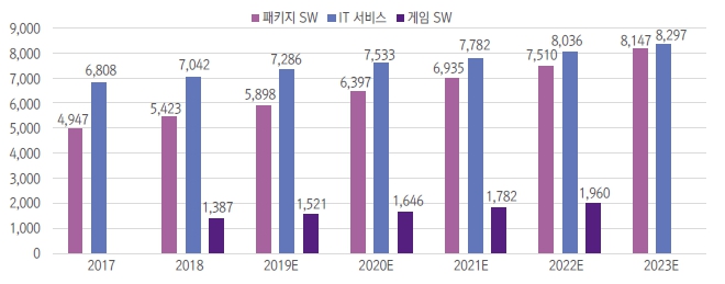 이미지: 세계 주요 sw 시장규모 추이 및 전망