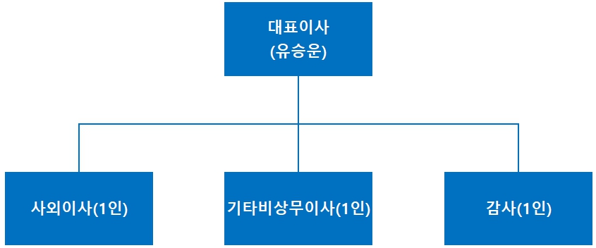 이미지: 유진스팩5호 조직도