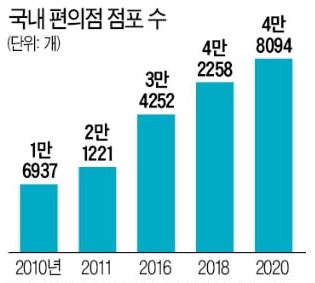 이미지: 국내 편의점 점포수 추이