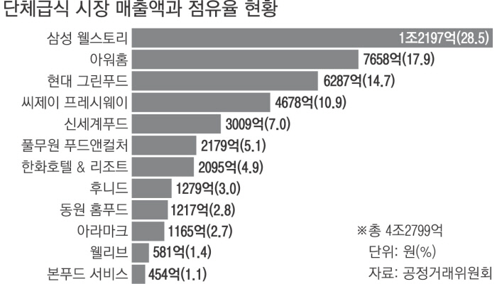 이미지: 단체급식시장 점유율