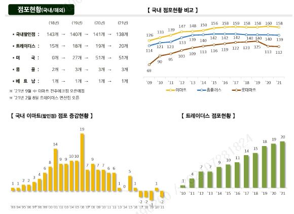 이미지: 당사 점포현황(2021년 2분기)