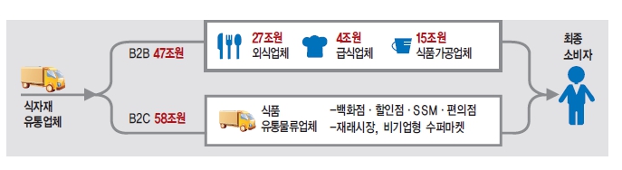 이미지: 식자재 유통업체 규모