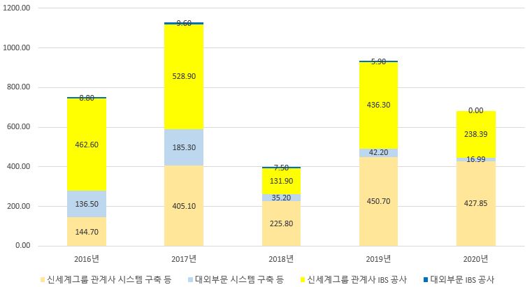 이미지: 신세계아이앤씨_품목별 수주현황 추이