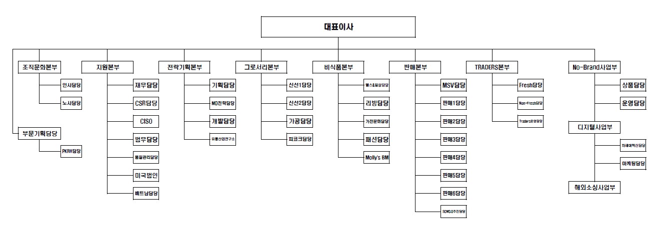 이미지: 이마트조직도