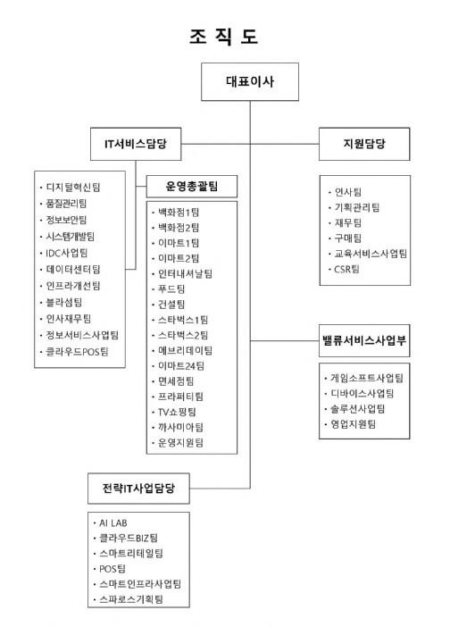 이미지: 신세계아이앤씨 조직도