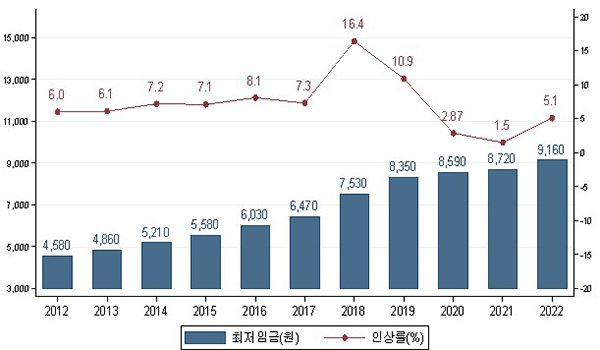 이미지: 연도별 최저임금 결정현황