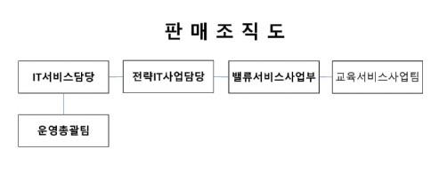 이미지: 판매조직도