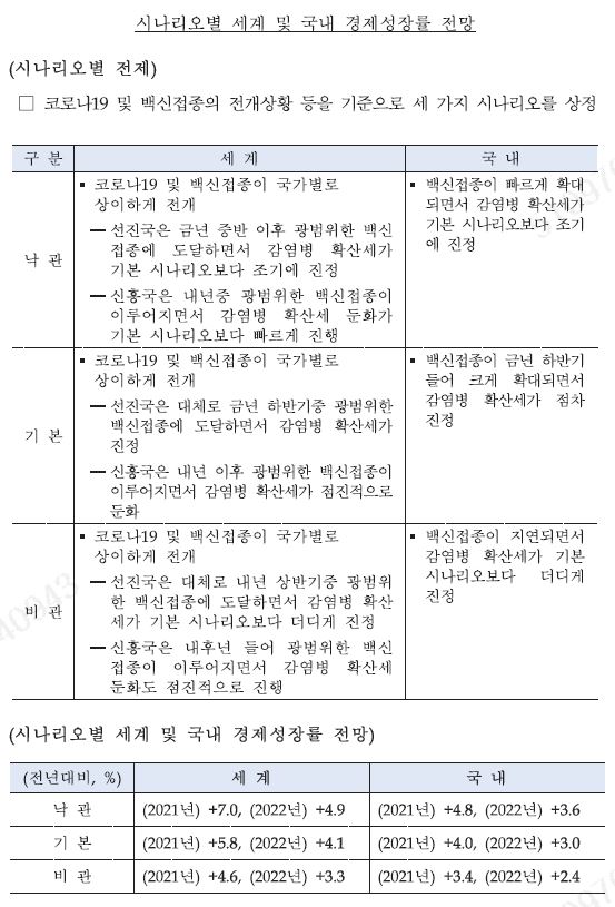 이미지: 코로나19 시나리오별 경제성장률 전망