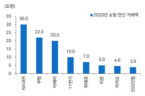 이미지: 국내 전자상거래 사업자별 거래액 현황