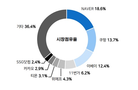 이미지: 국내 이커머스 시장 점유율 현황