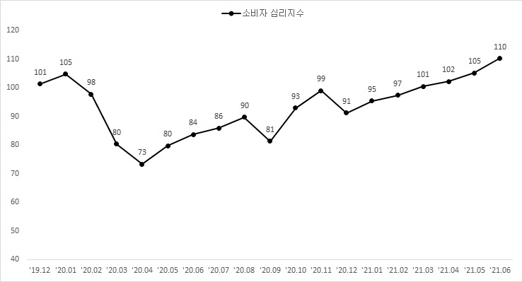 이미지: 소비자 심리지수 추이