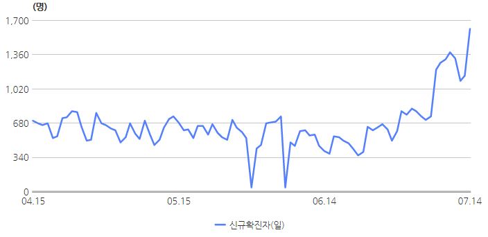 이미지: 국내 코로나 확진자 추이