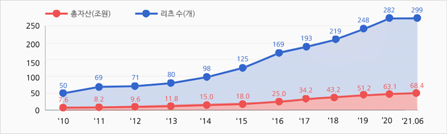 이미지: 연도별 총자산 및 리츠 수