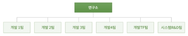 이미지: 연구개발조직