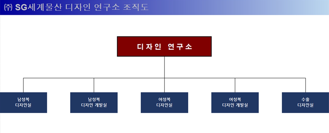 이미지: sg세계물산 디자인연구소 조직도