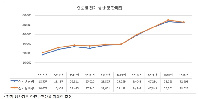 이미지: 과거 10년간 현황
