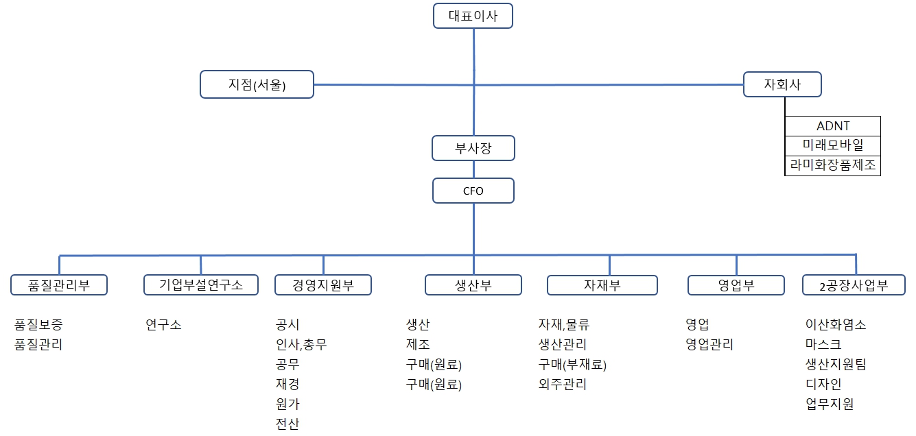 이미지: 조직도_2020.12.31