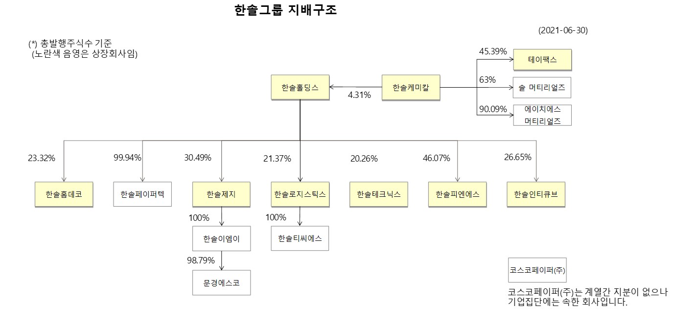 이미지: 21.2q 계열간 계통도