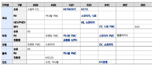 이미지: 기아차 주요 신차 판매 스케줄