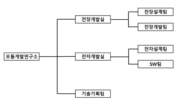 이미지: 연구소 조직도