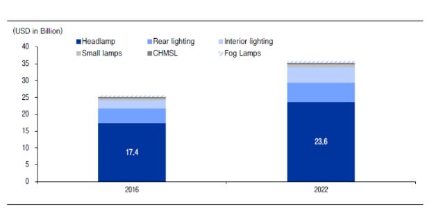 이미지: 자동차용 라이팅 시장 규모 및 전망