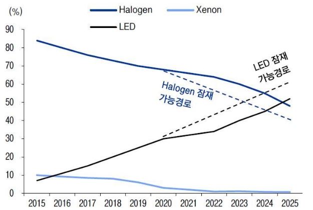 이미지: 타입별 헤드램프 시장의 변화
