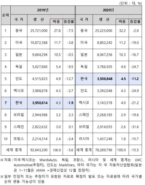 이미지: 2020년 10대 자동차 생산국 순위