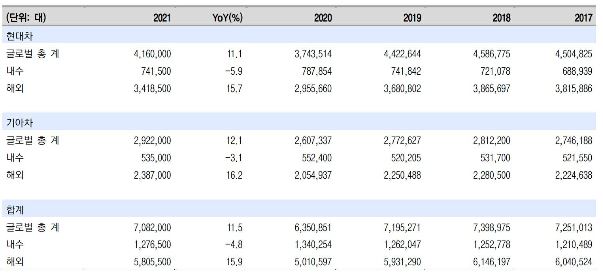 이미지: 2021년 현대기아차 판매 대수 발표