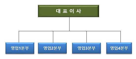 이미지: 나무기술 판매부문 조직도_202103