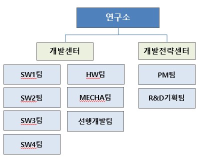 이미지: 연구소 조직도