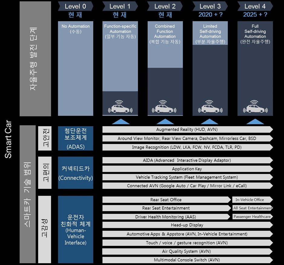 이미지: 커넥티드카와 자율주행차량과 당사 제품과의 연관성
