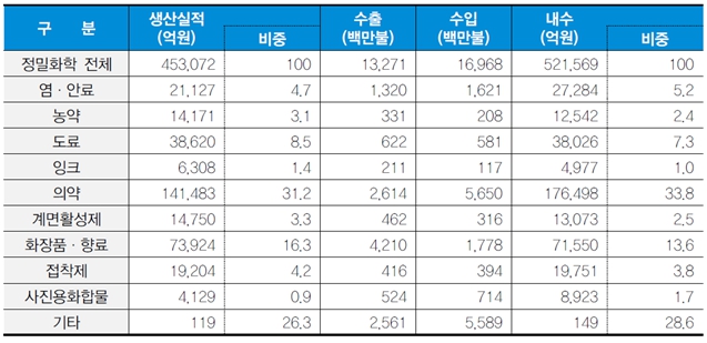 이미지: 국내 정밀화학산업 동향_2016